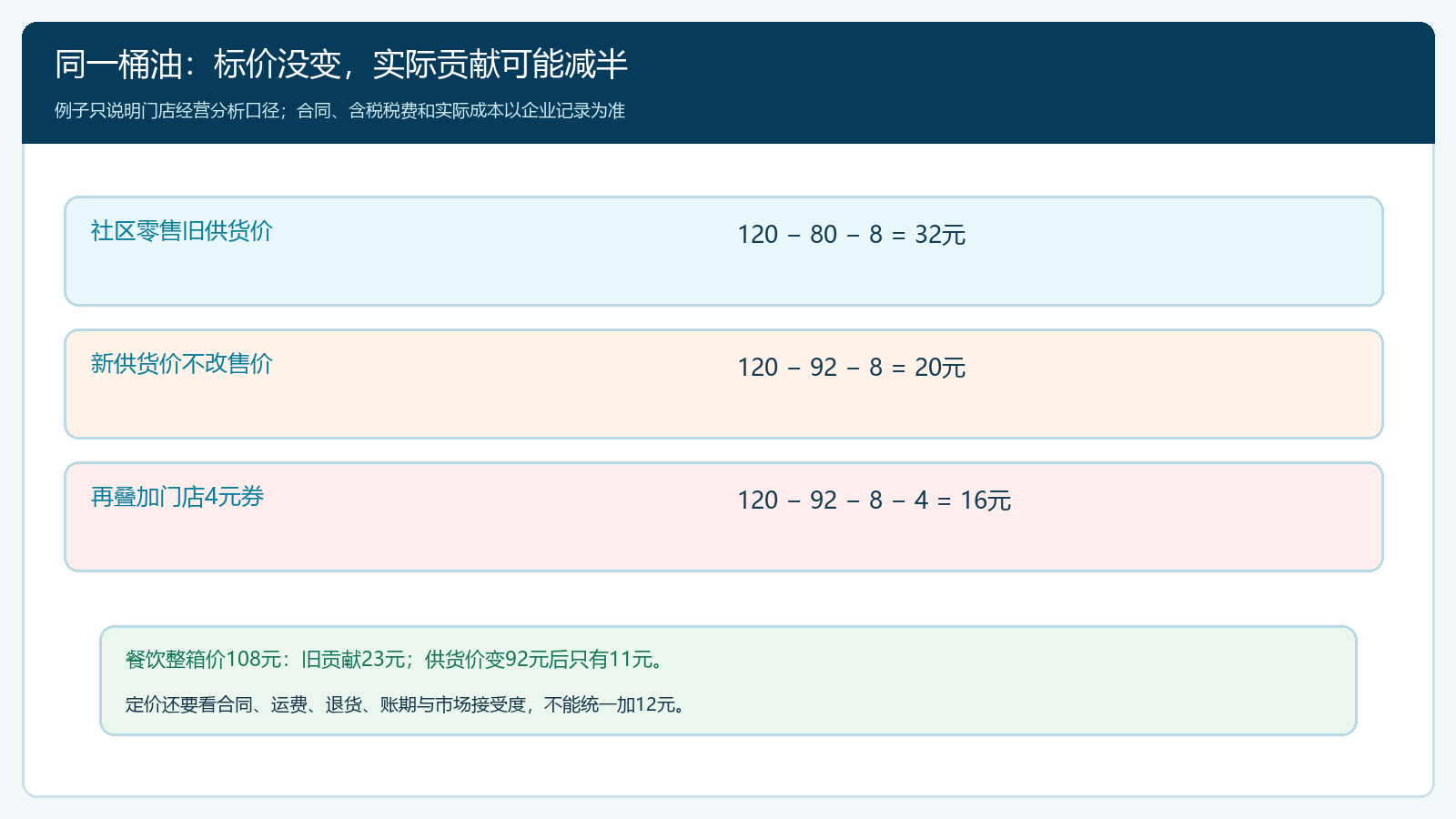 零售、餐饮批发和优惠券三种交易口径下的单桶贡献桥图