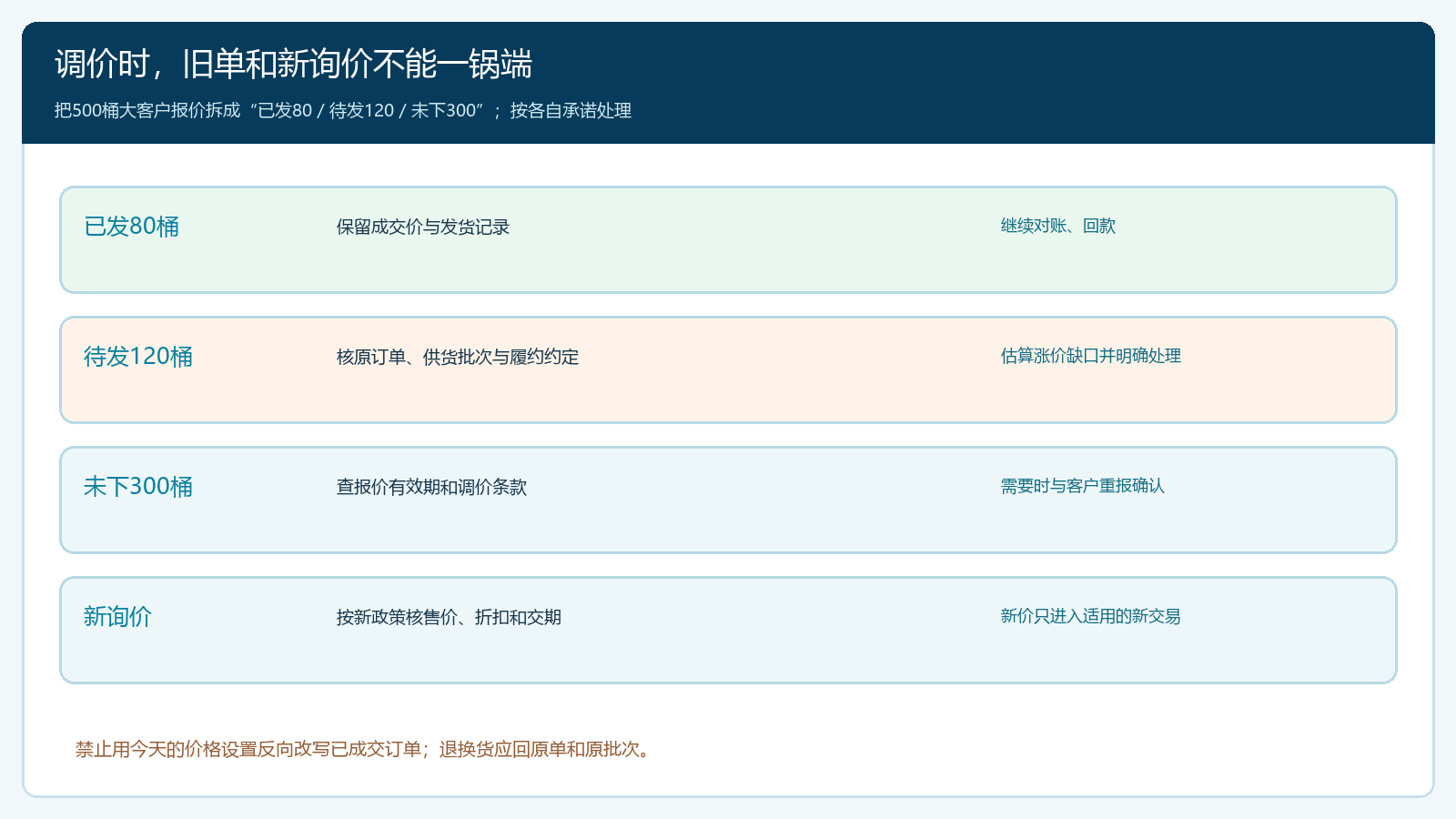 调价时报价、待发订单、已发应收及新询价的处置分流图