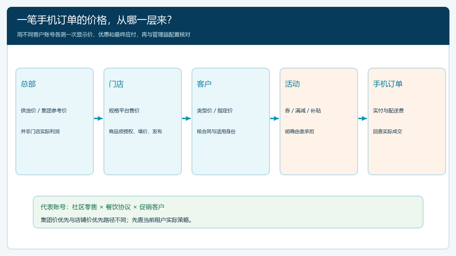 总部供货、门店规格价、客户专价、活动补贴到手机订单的校验链图