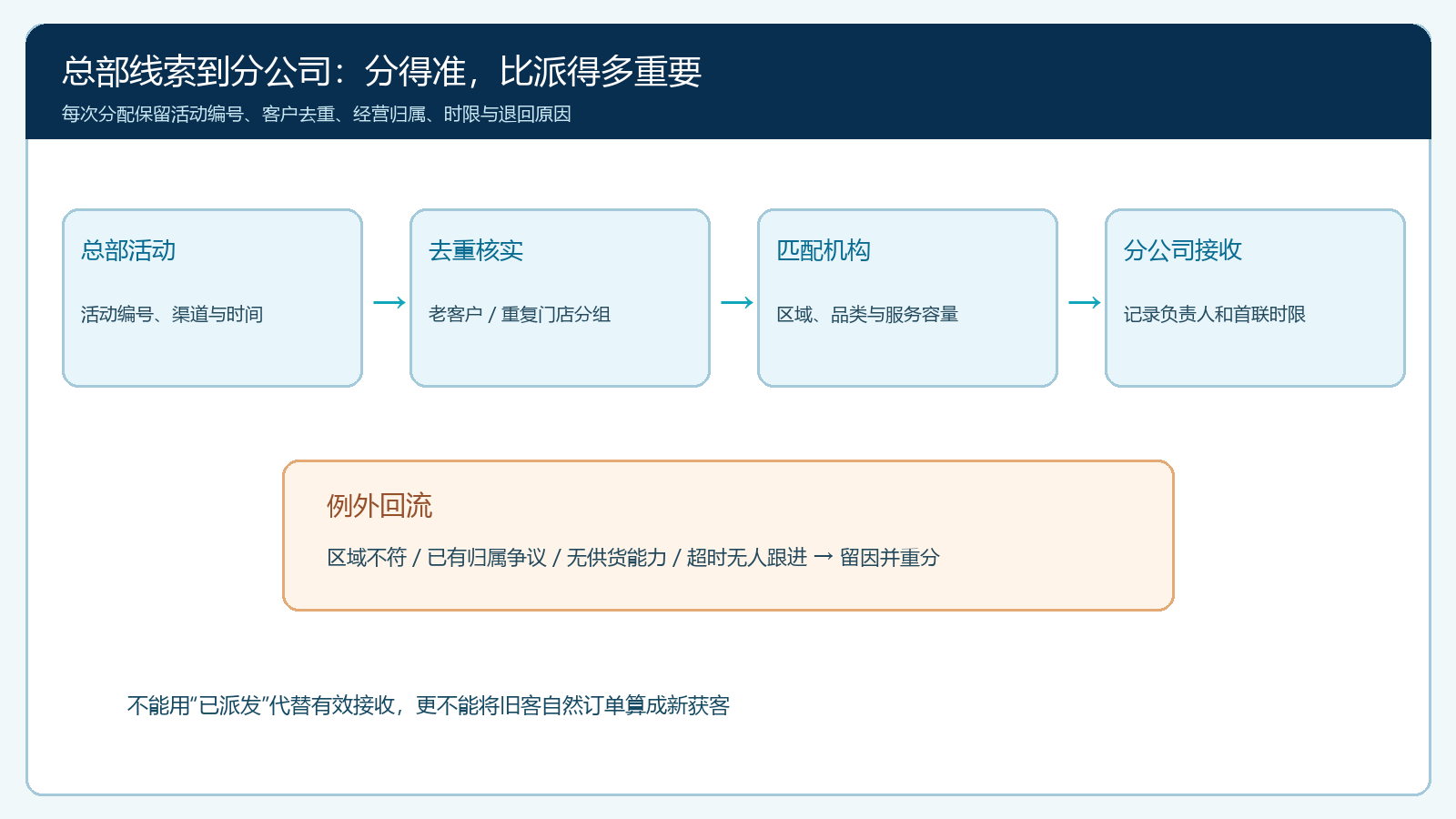 总部线索分配至分公司的判断与退回路径