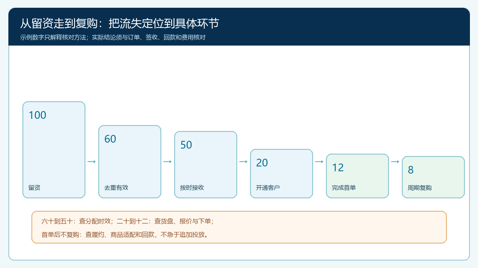 总部投入到分公司成交及复购的逐层核对漏斗