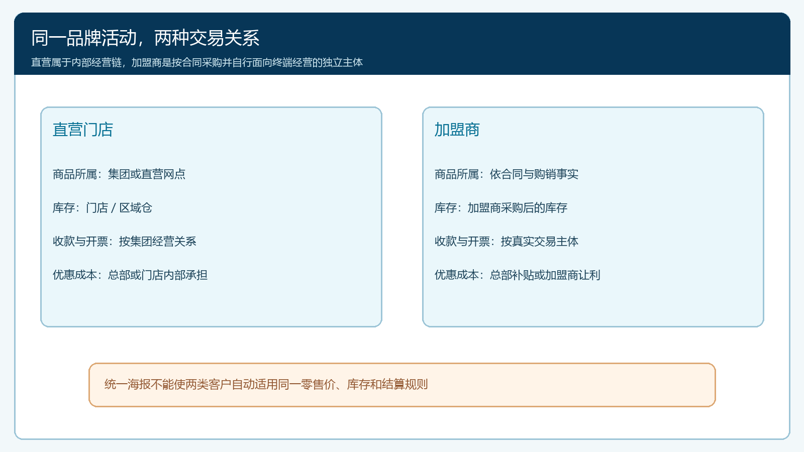 直营与加盟共同参加活动时的两条交易责任线
