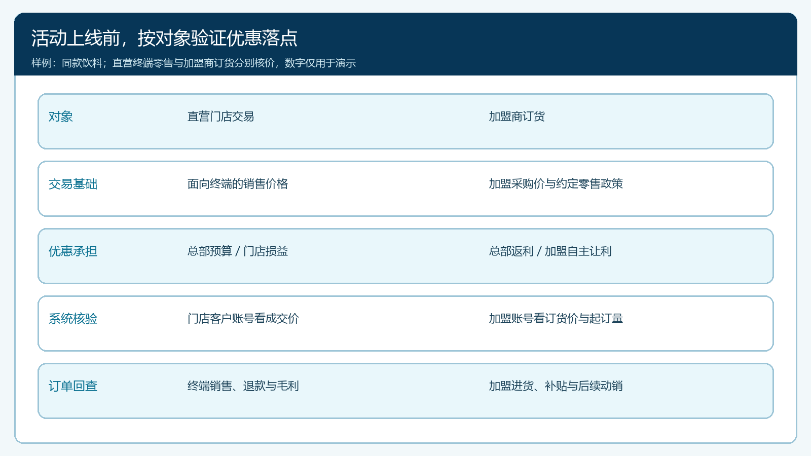 直营与加盟活动商品、价格和优惠成本的条件矩阵