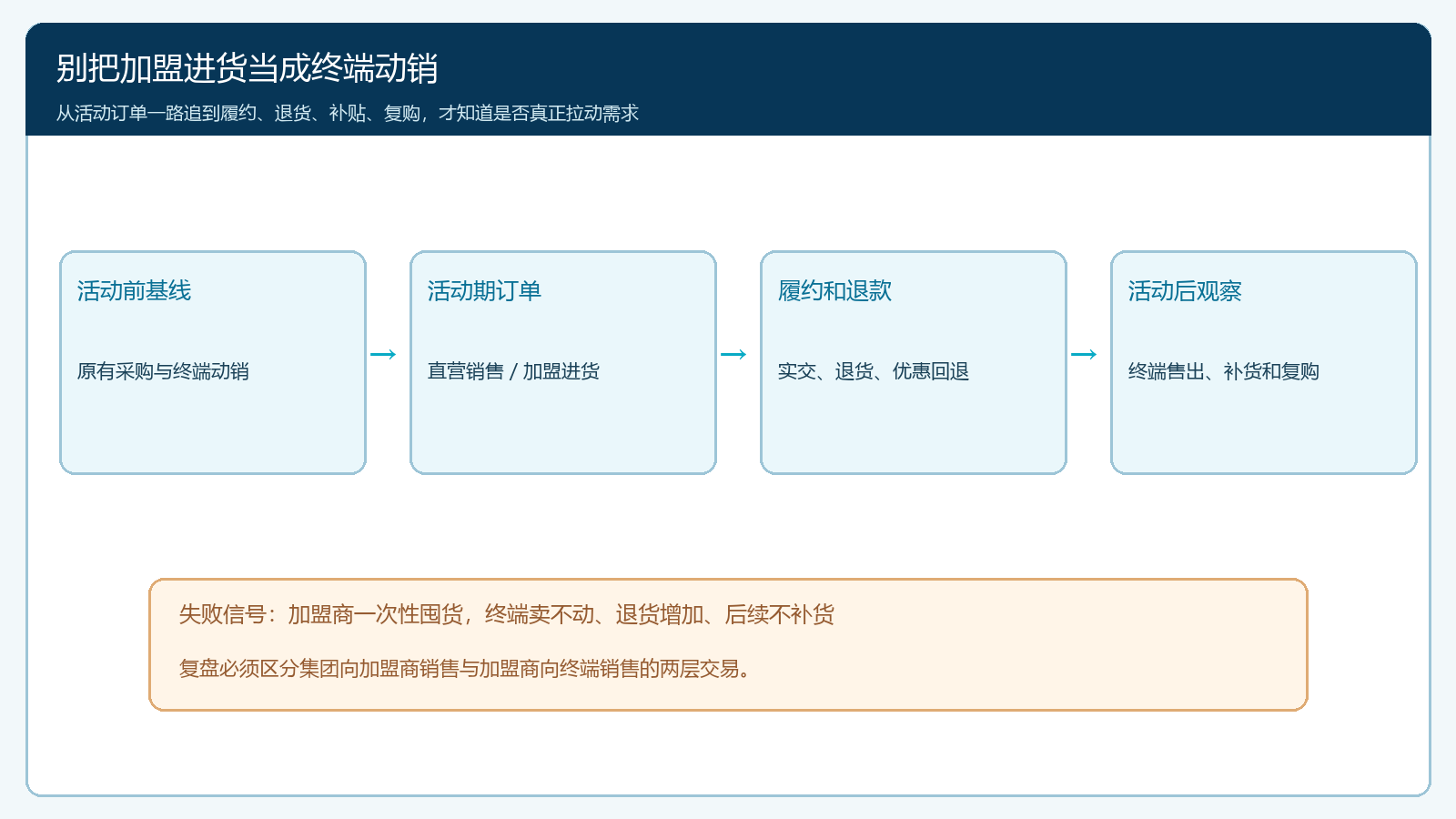 从活动前基线到终端动销和后续复购的效果验证链