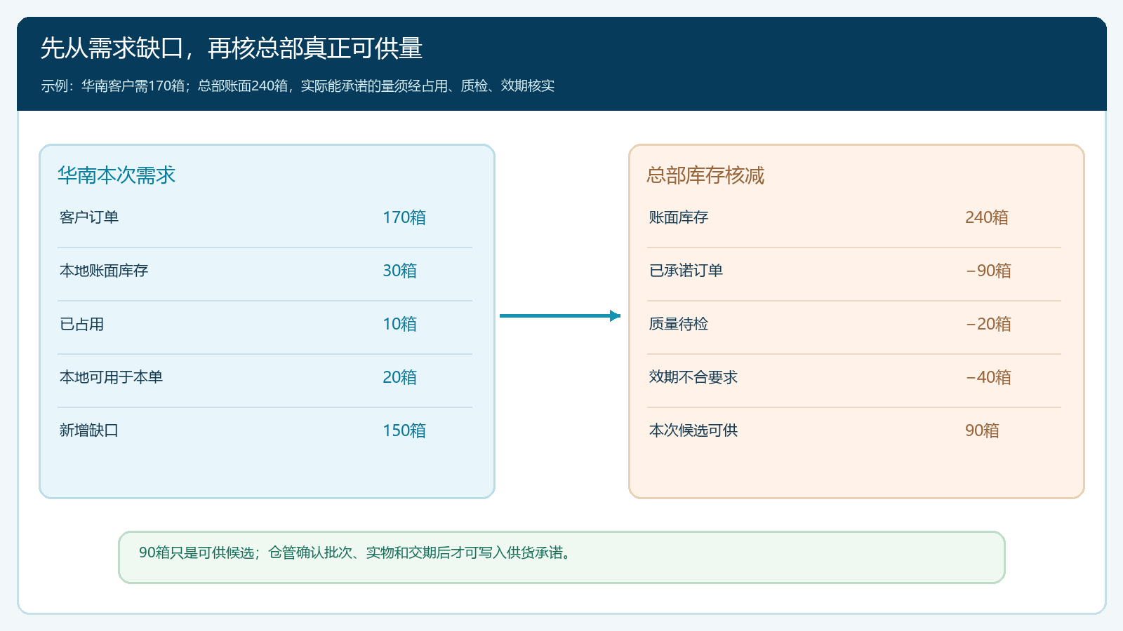 分公司需求、总部账面库存、占用和可供数量逐层核减图
