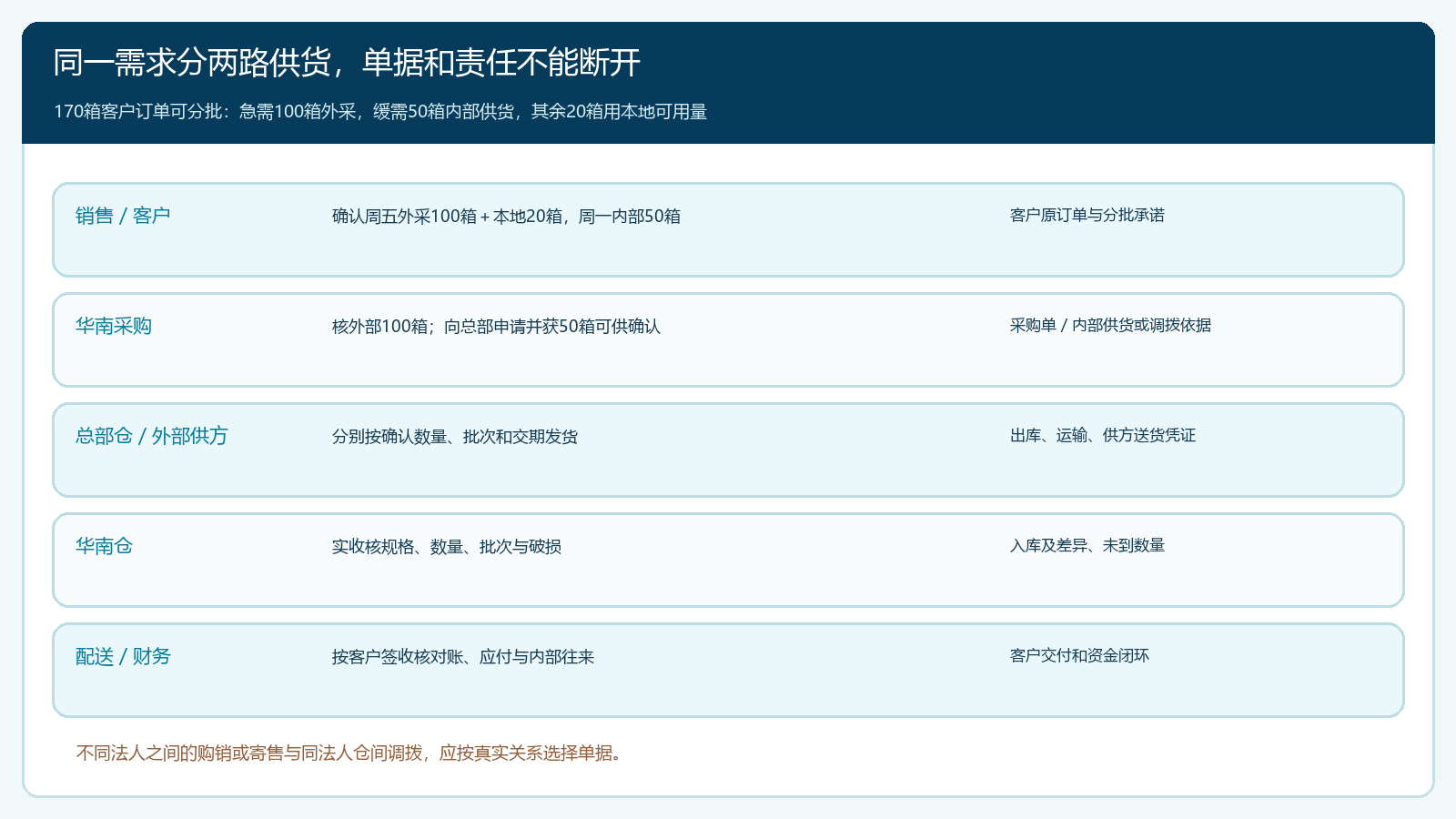 客户需求到内部供货及外采两条单据路径的责任泳道图