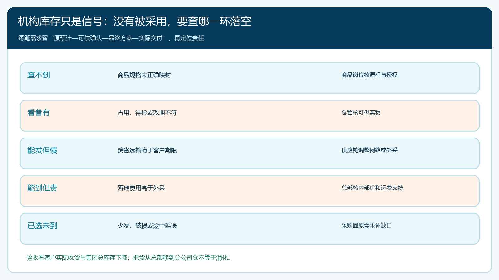 库存信号到可供确认再到实际交付的异常回路图