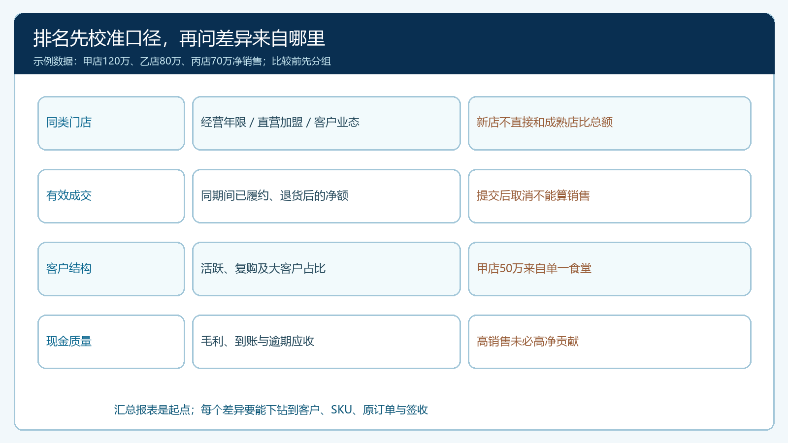 三家门店从净销售到可比经营结果的口径校准图