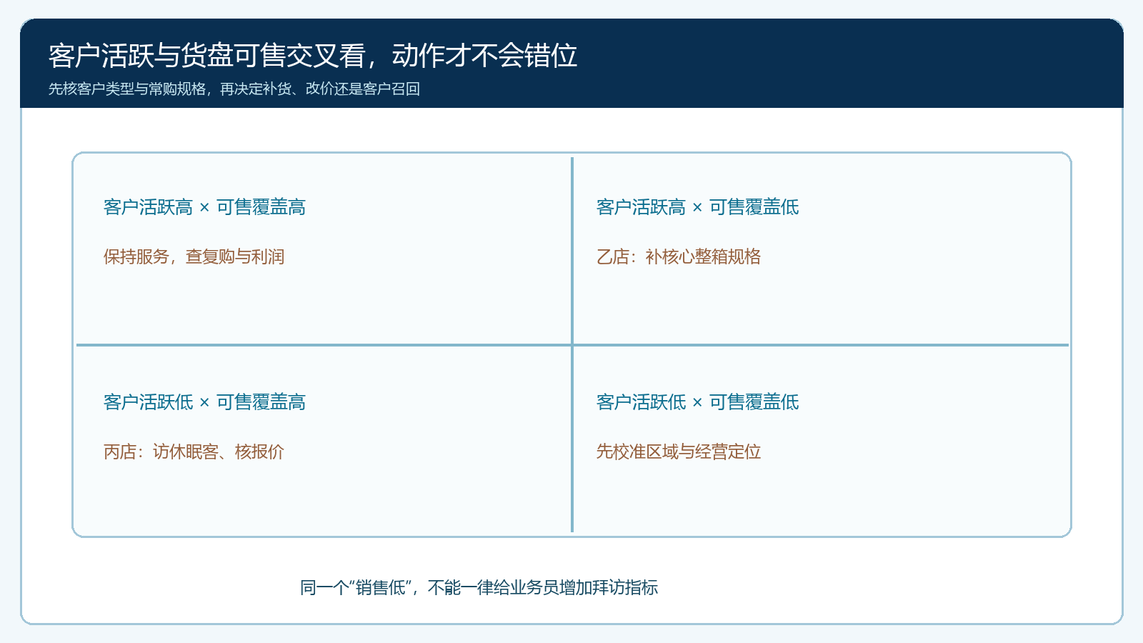 客户活跃程度与商品可售覆盖的四象限诊断图
