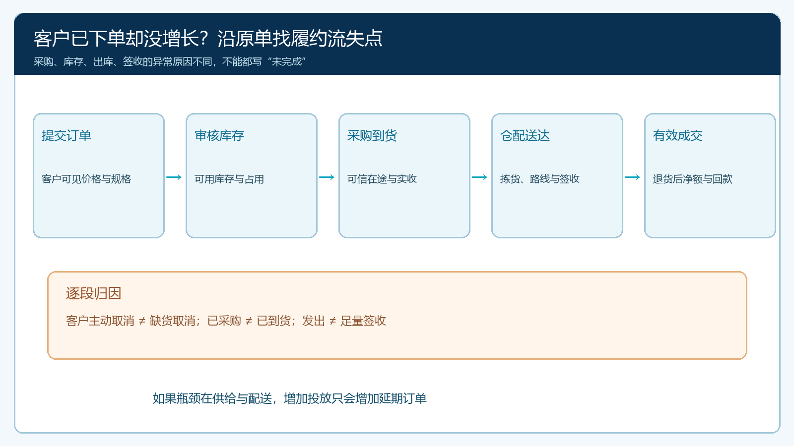 提交订单到足量签收的门店履约诊断链