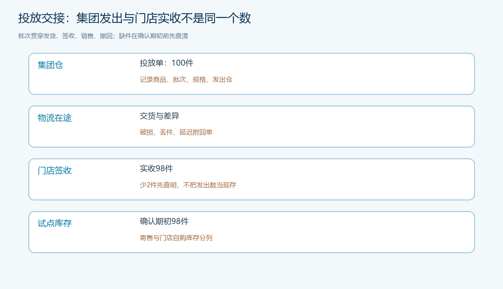 集团发出、门店实收与寄售期初数量的交接流程