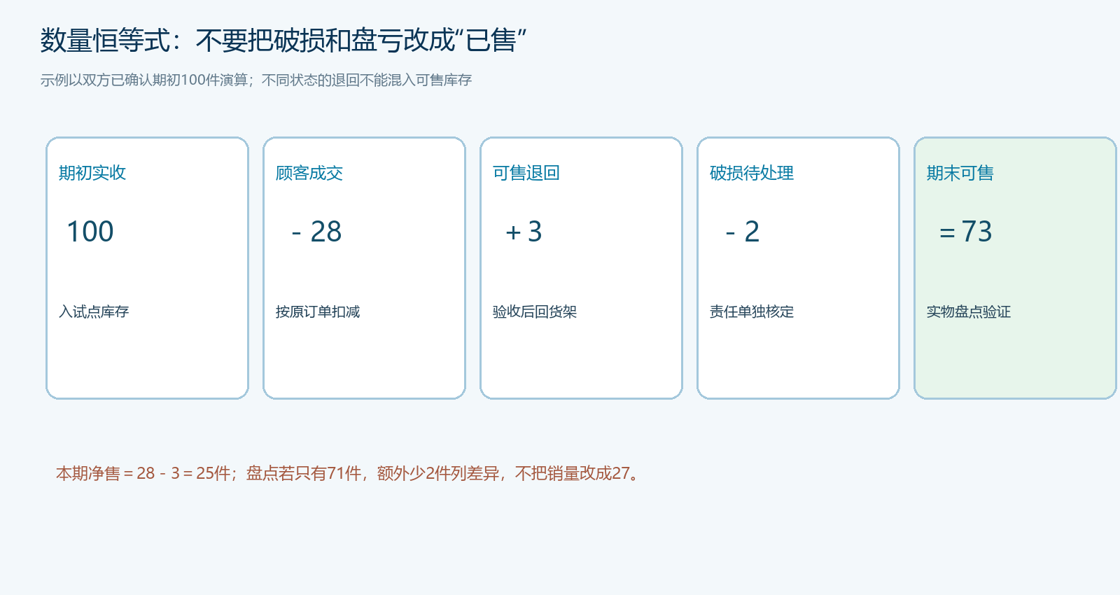 投放、成交、顾客退货、破损与在店结余的数量恒等式