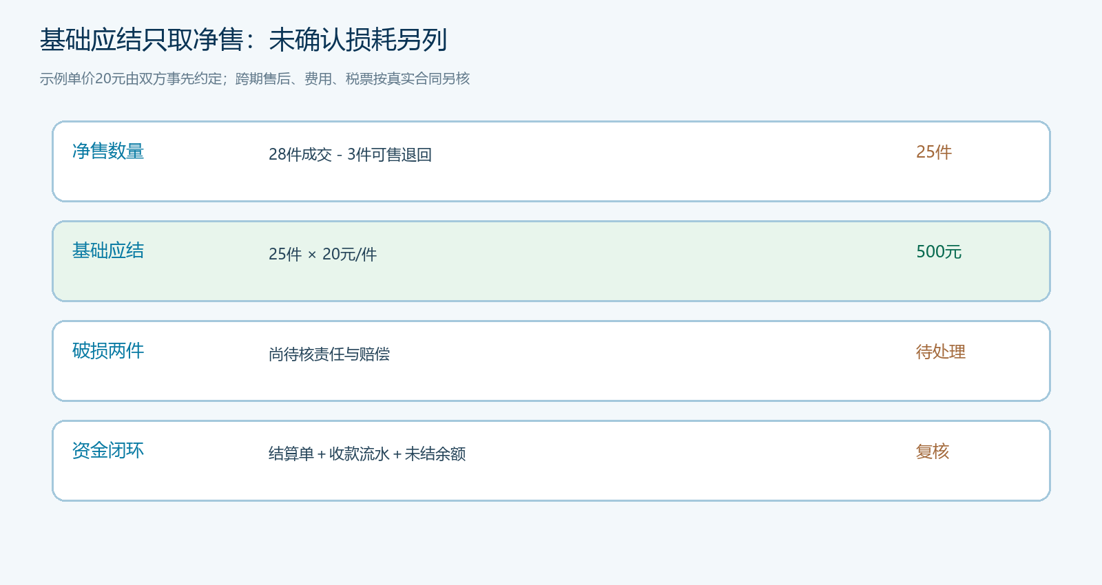 按净售数量计算基础应结，跨期退货与损耗单独列示
