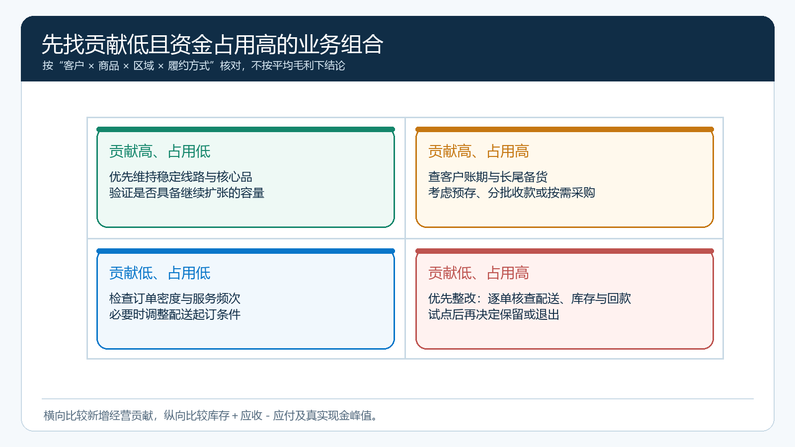 按客户贡献、资金占用和交付难度选择经营动作的诊断矩阵
