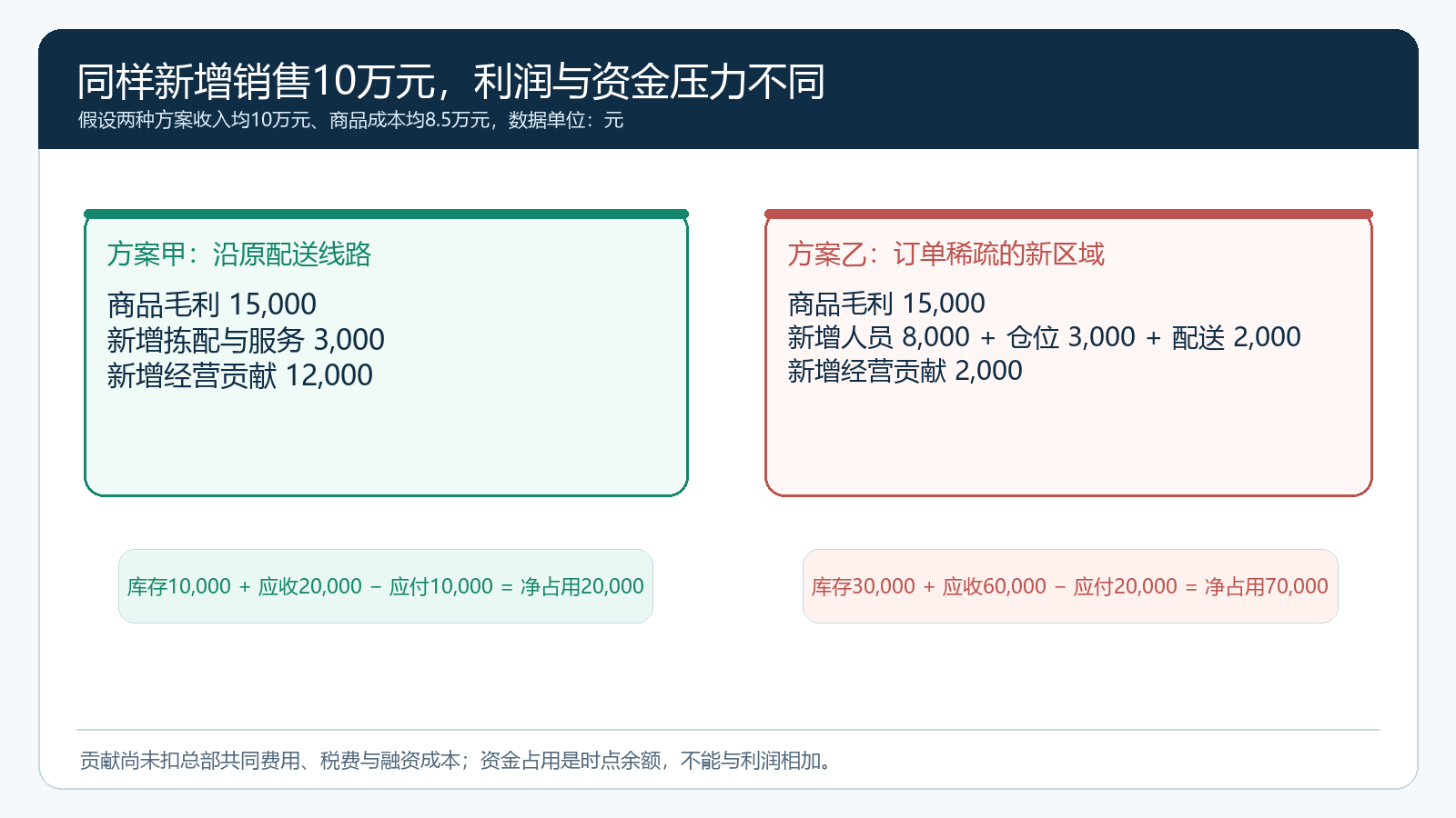 同样新增十万元销售额时，两种扩张办法的贡献和资金占用对照图