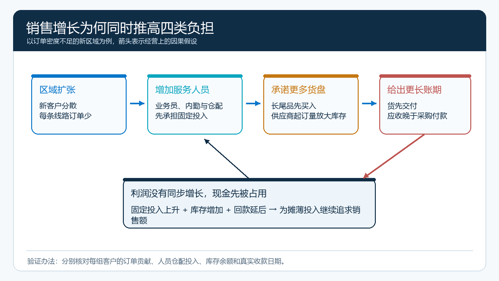新增区域订单密度不足时，人员、库存与应收互相放大的经营因果图
