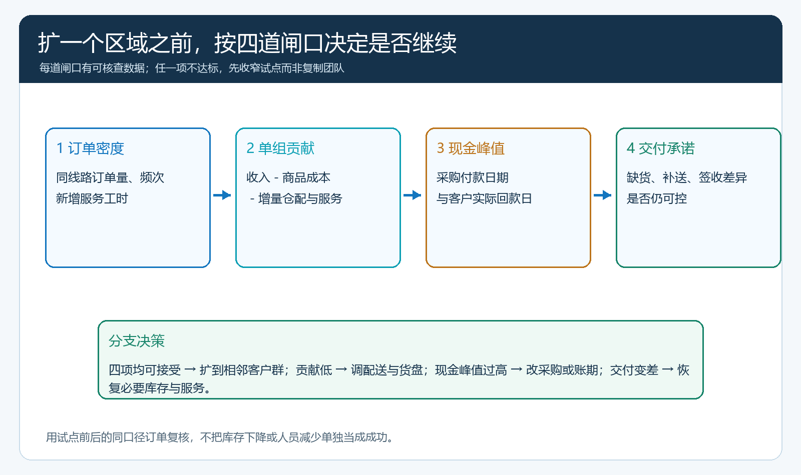 区域扩张前依次核对订单密度、贡献、现金峰值和交付承诺的决策流程图