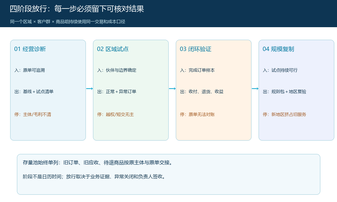 四阶段的进入证据、结果与停止条件