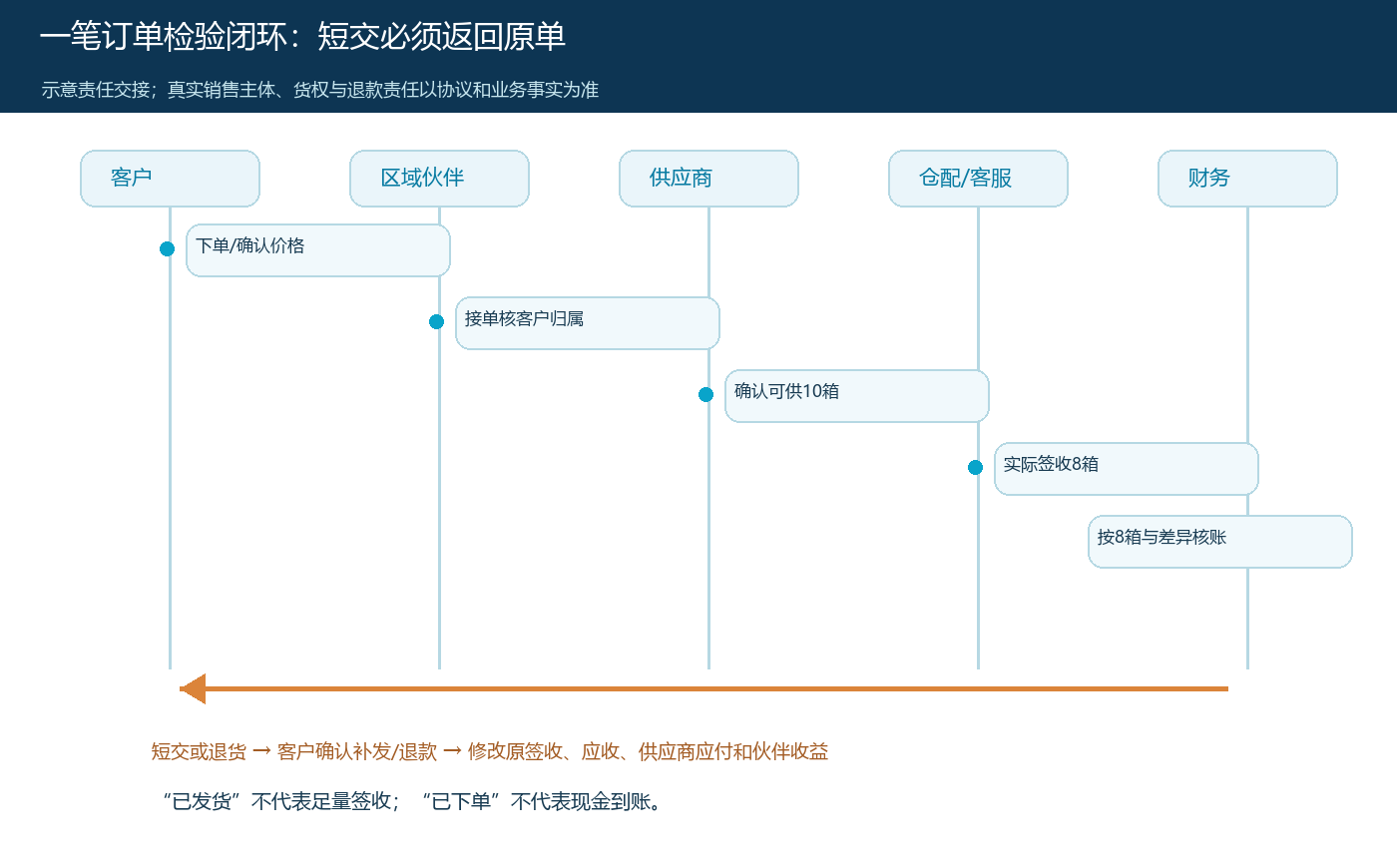 正常订单与短交退款的责任时序
