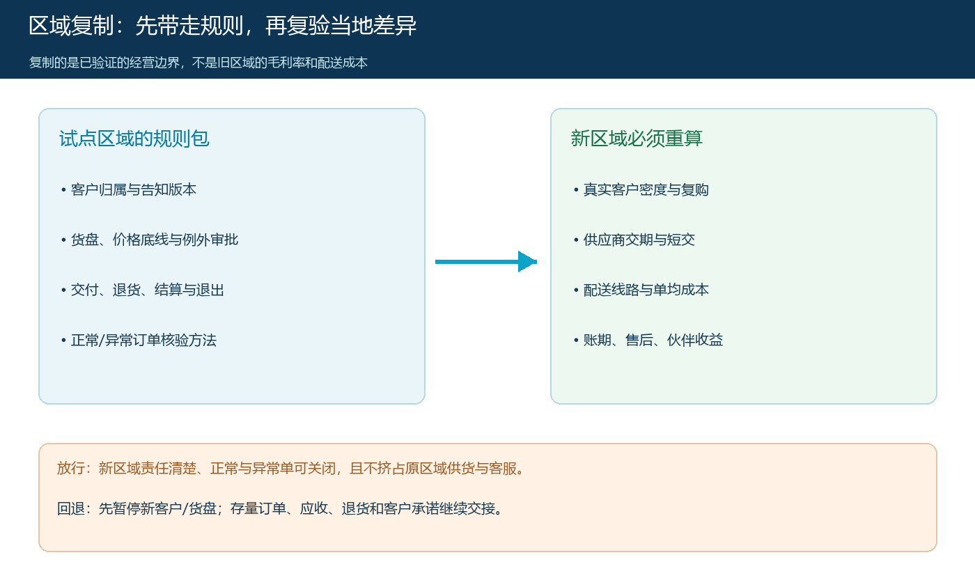 试点规则包到新区域的复制与差异复验