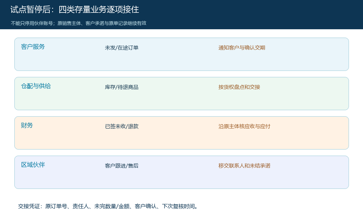 试点暂停时存量订单与账款的交接泳道