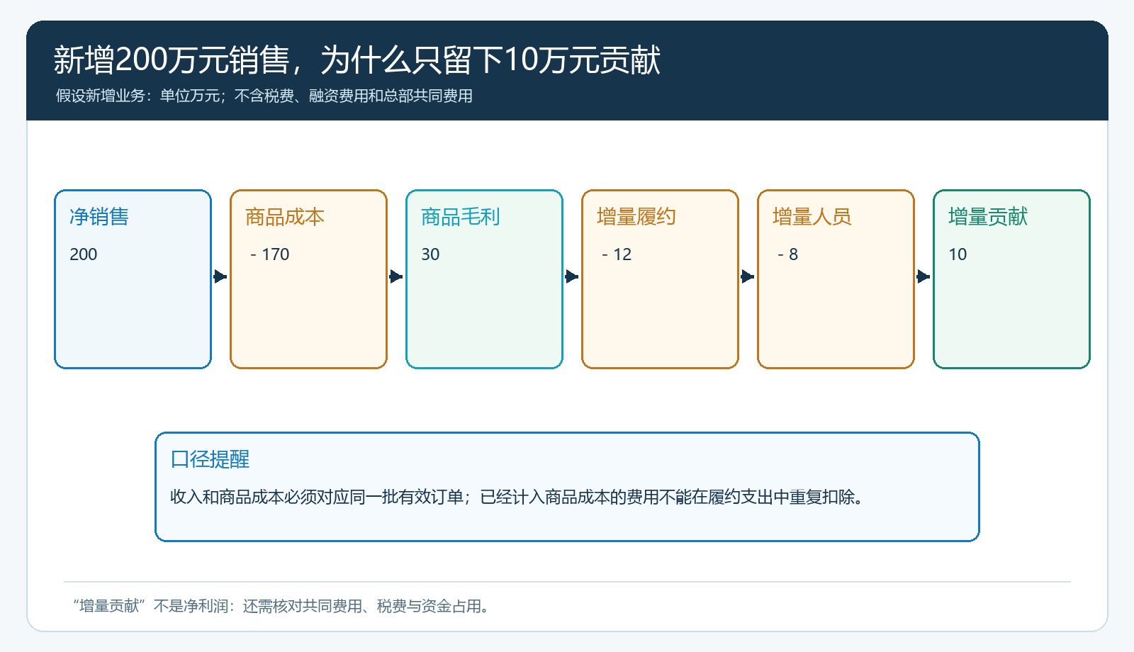 新增销售200万元逐级扣除商品成本、履约和人员费用的贡献瀑布图