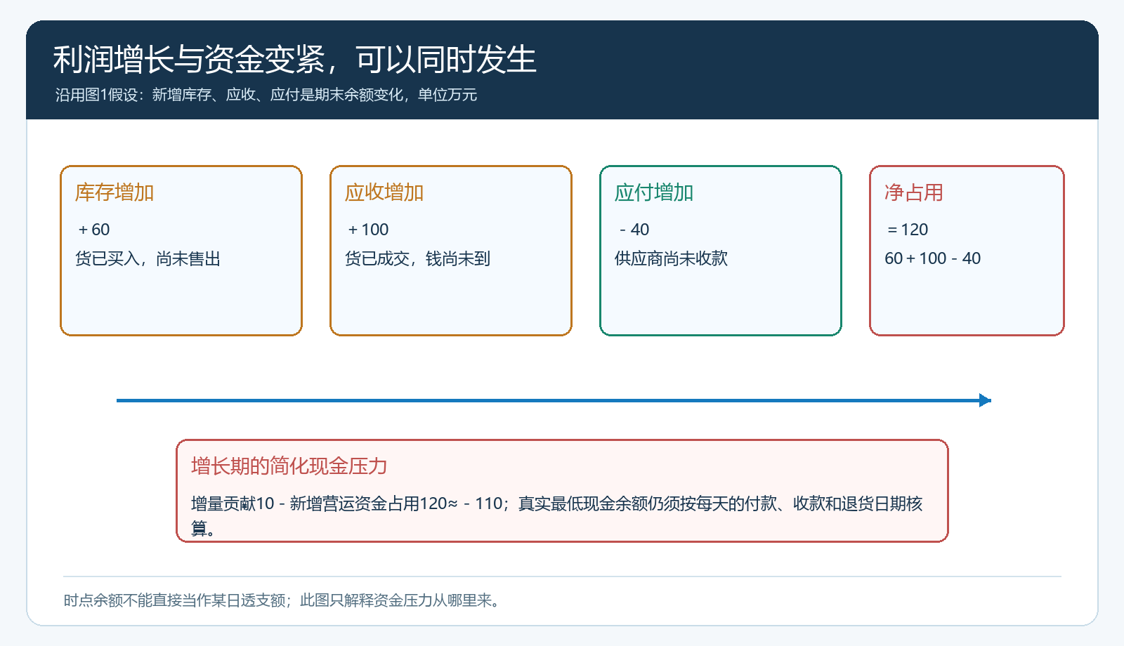新增贡献与库存、应收、应付变化的现金桥接图