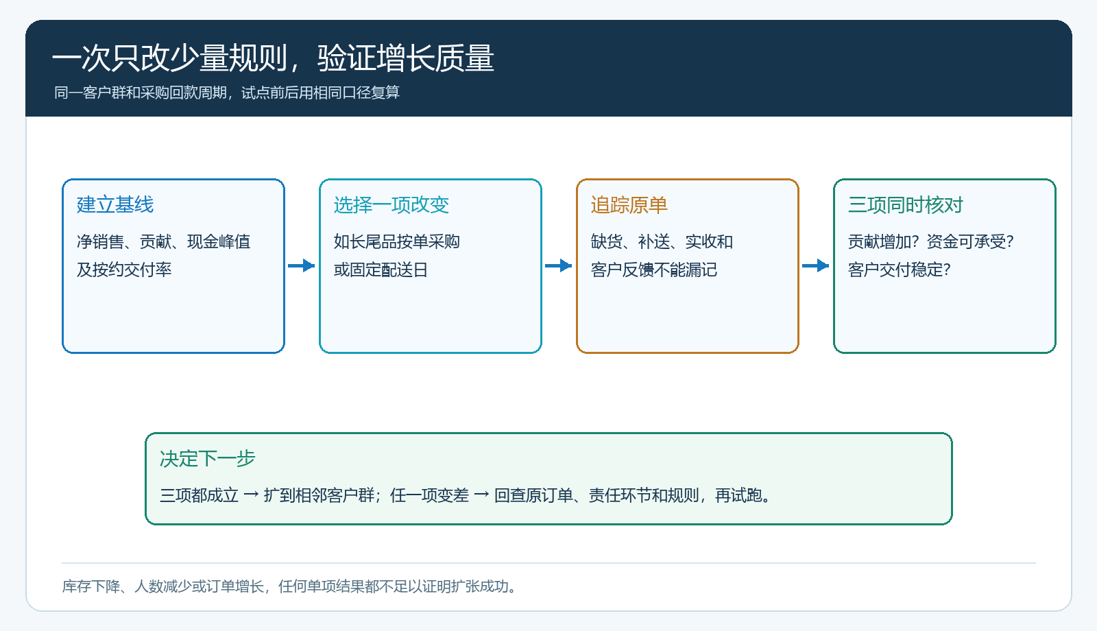 从同口径基线到单项规则试点、异常回查及扩区决策的验证流程图