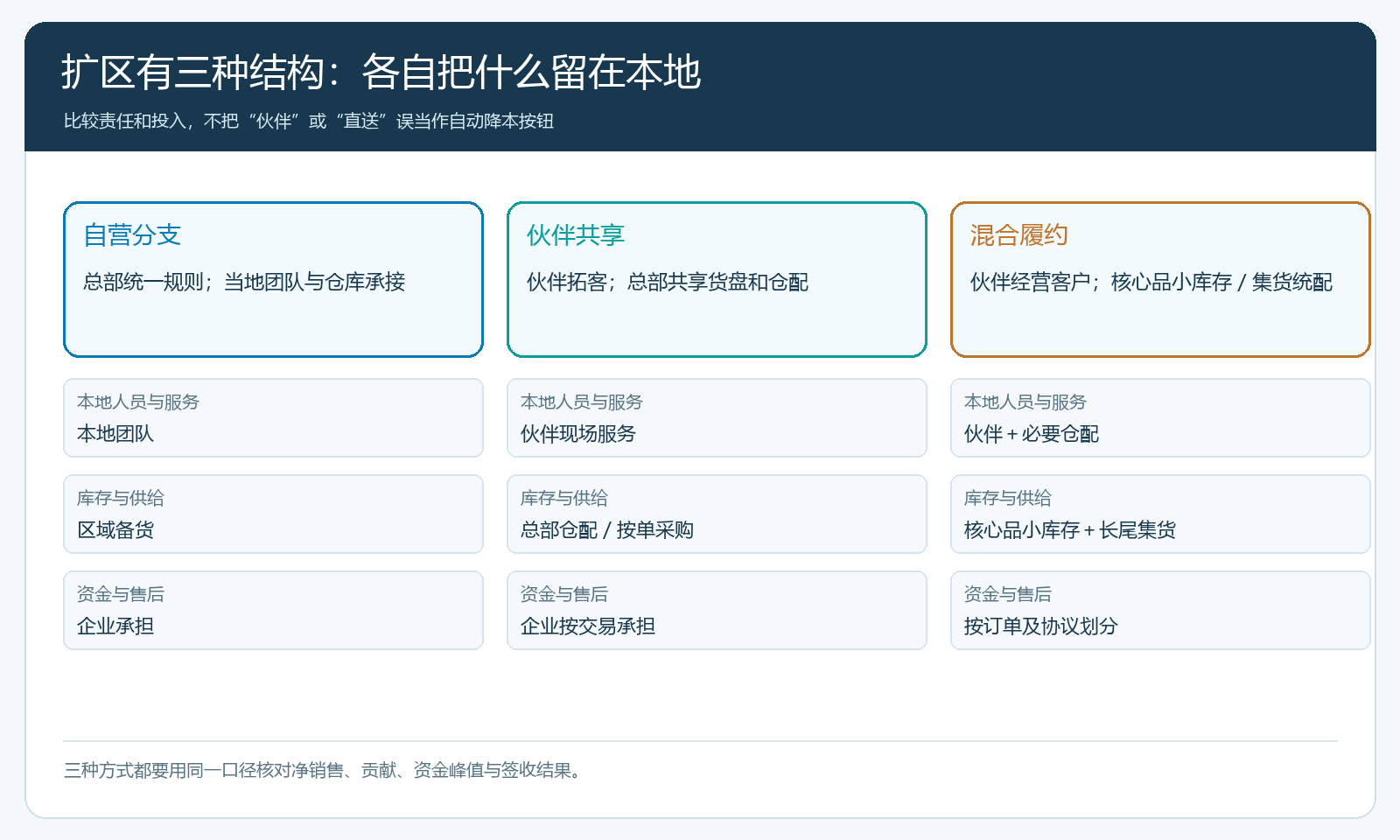 自营、伙伴共享及混合履约三种区域结构对照图