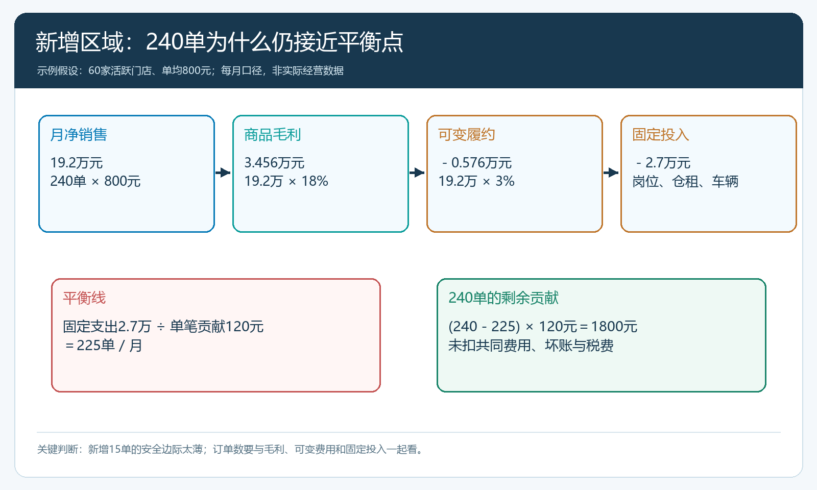 新区域订单密度与经营平衡点的计算图