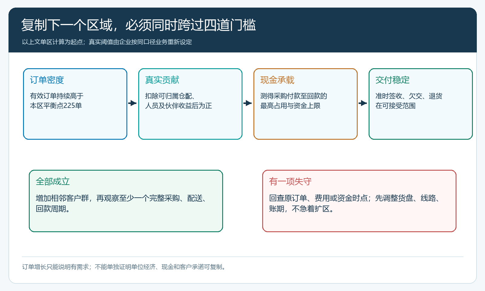 区域试点的订单、贡献、现金和交付四道放行门槛图