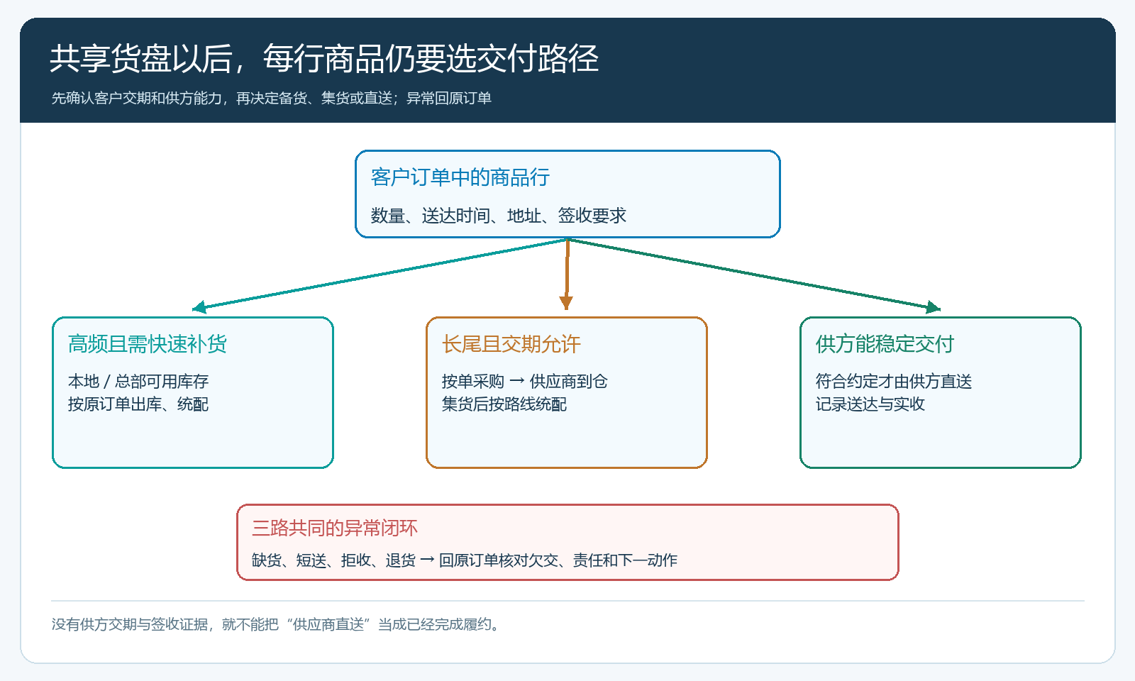 按商品周转、交期和交付要求选择履约路径的流程图
