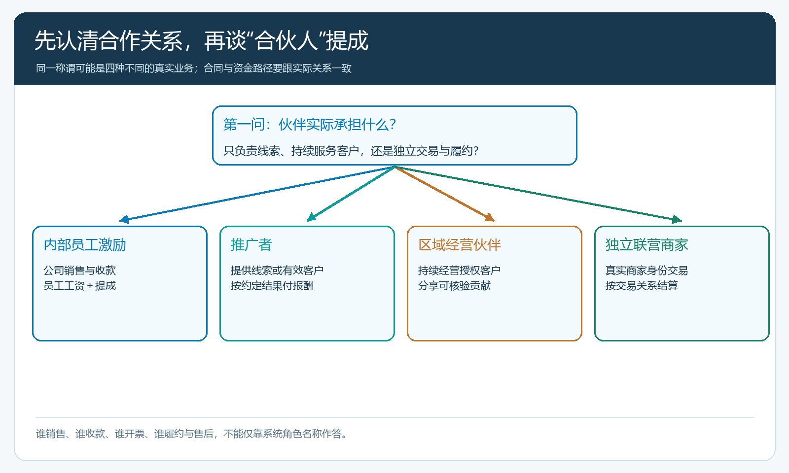 员工激励、推广者、区域伙伴与独立商家的权责选择图