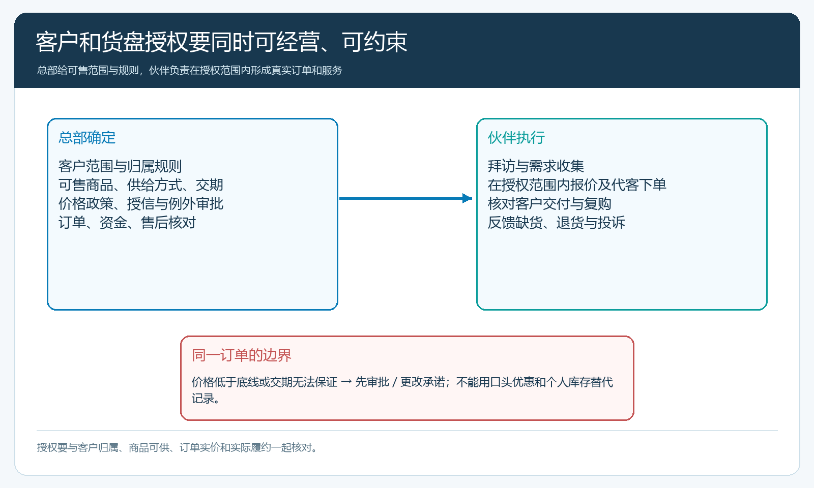 客户归属、可售货盘、价格及交付承诺的授权结构图