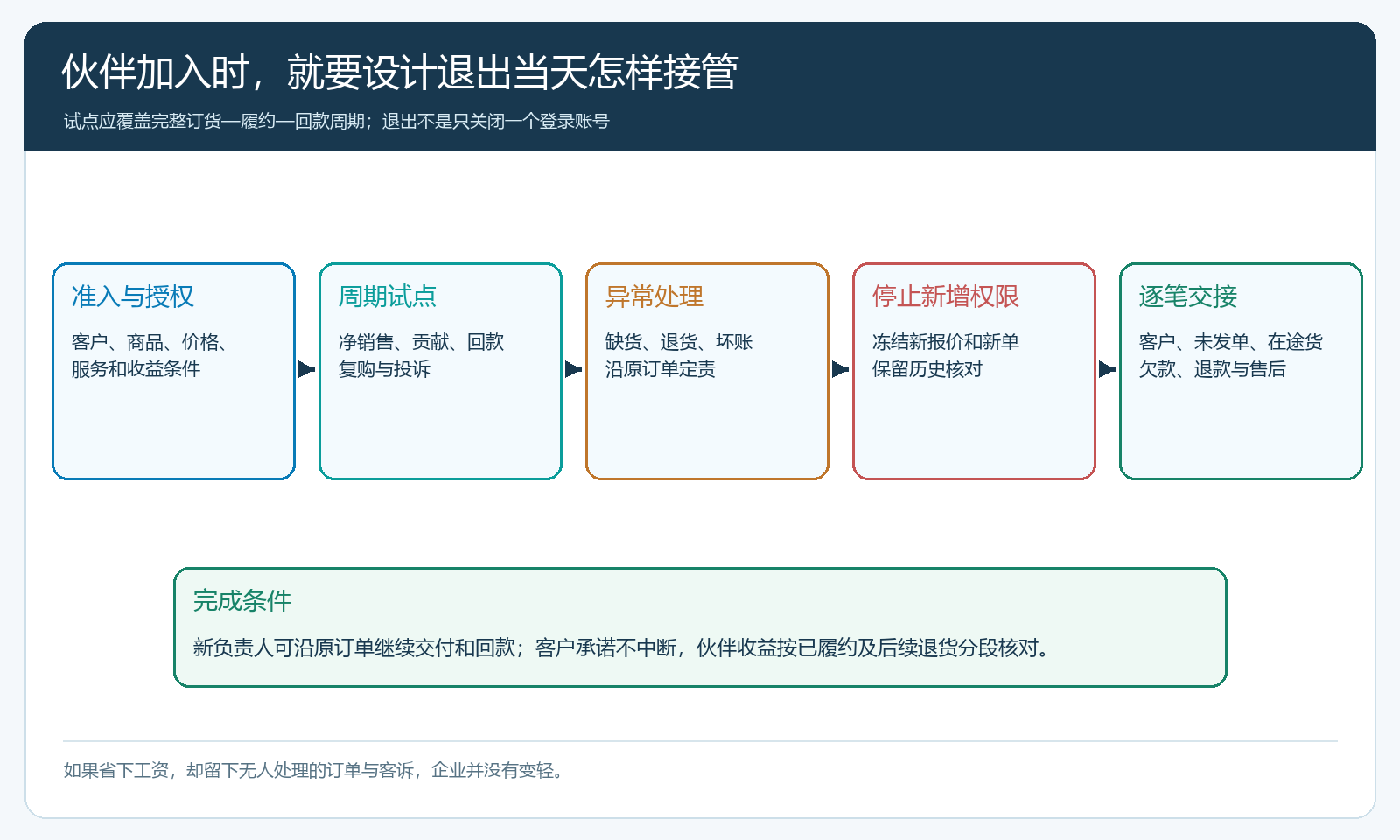 伙伴试点放行、异常处理及退出交接的时序图