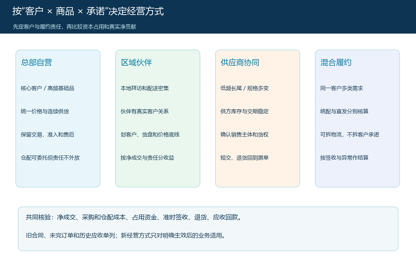 客户商品服务组合的经营方式决策矩阵