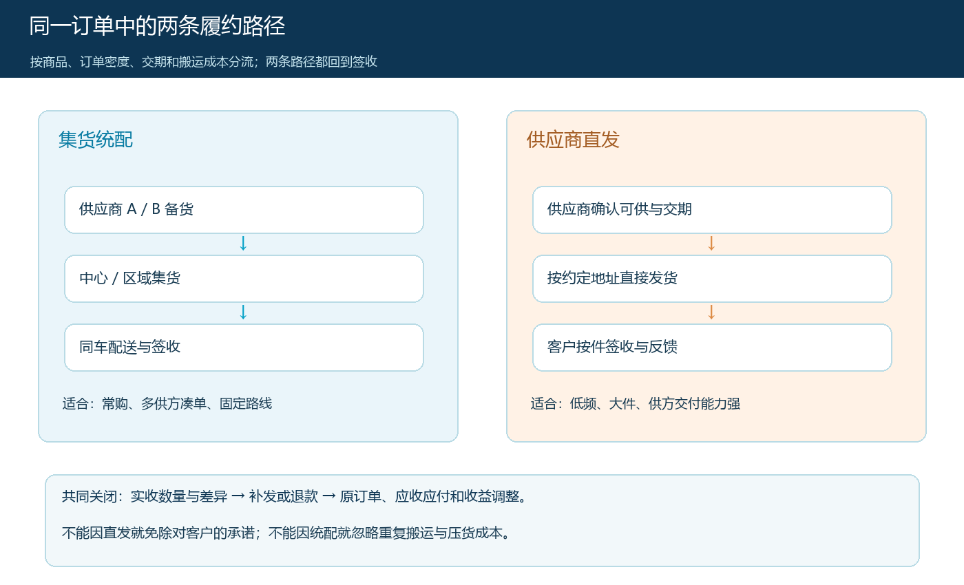 多供方统配与供应商直发的双路径流程