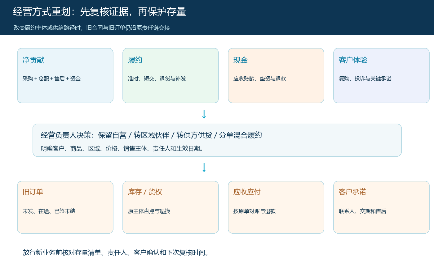经营方式重划的证据与存量交接闭环