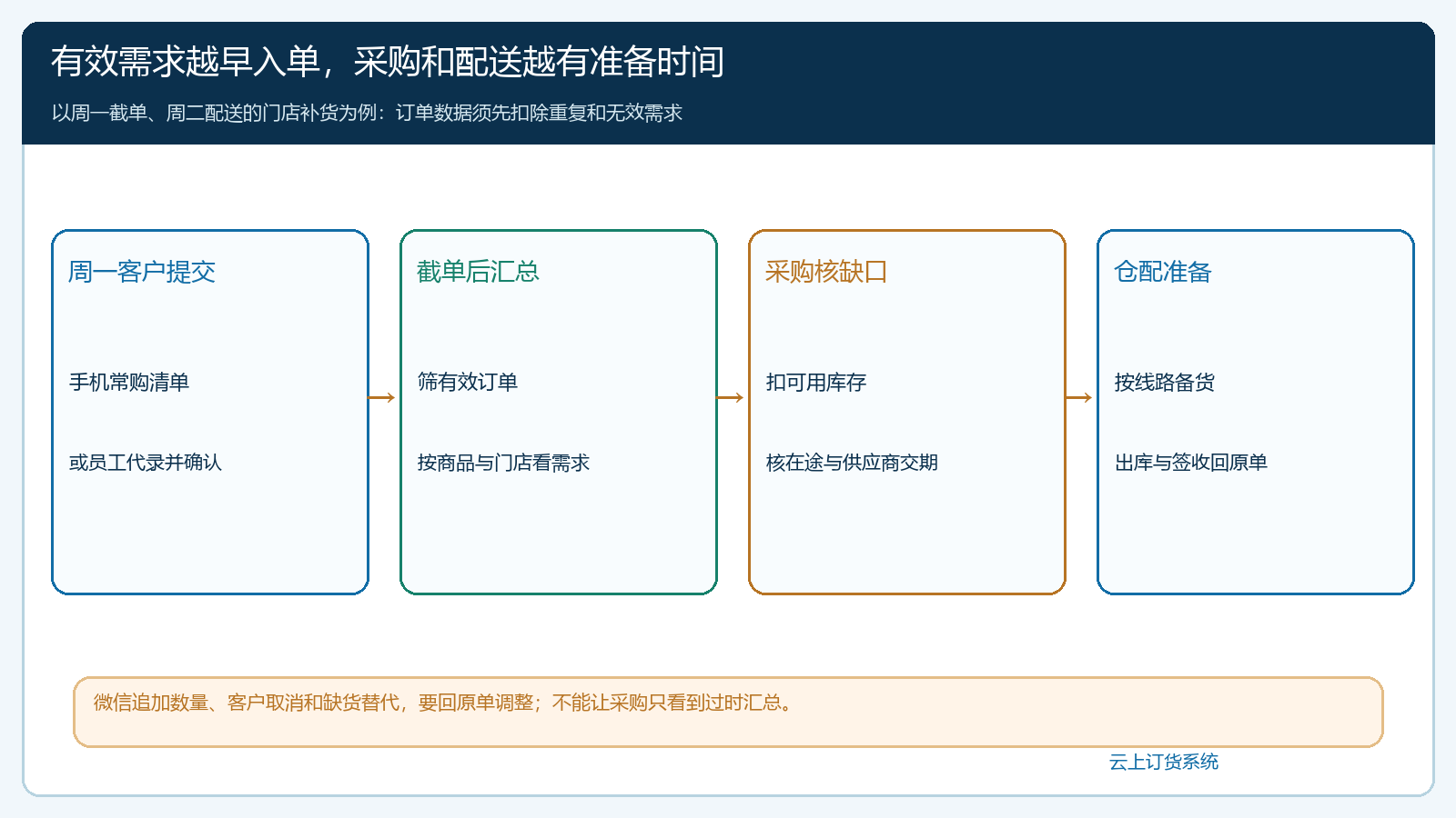 客户线上订单到需求汇总采购备货和配送的时间链