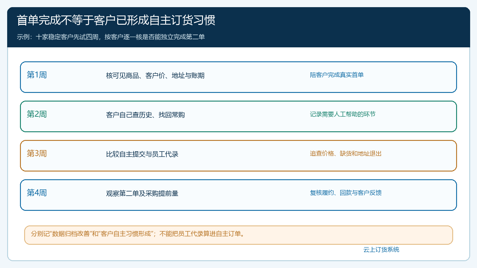 十家客户线上订货四周陪跑与结果核对
