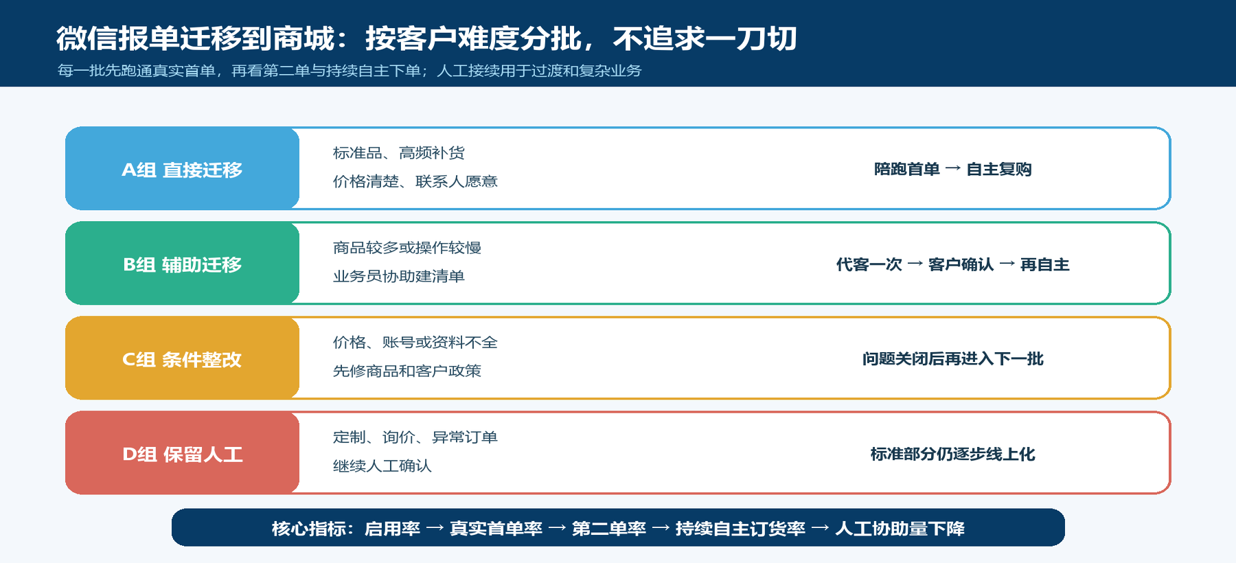 客户数量多、采购习惯不同,怎样分批从微信报单迁移到商城订货在“每一批至少看首单、第二单和人工协助量”环节的业务图:微信报单迁移到商城订货的四类客户和分批推进方法