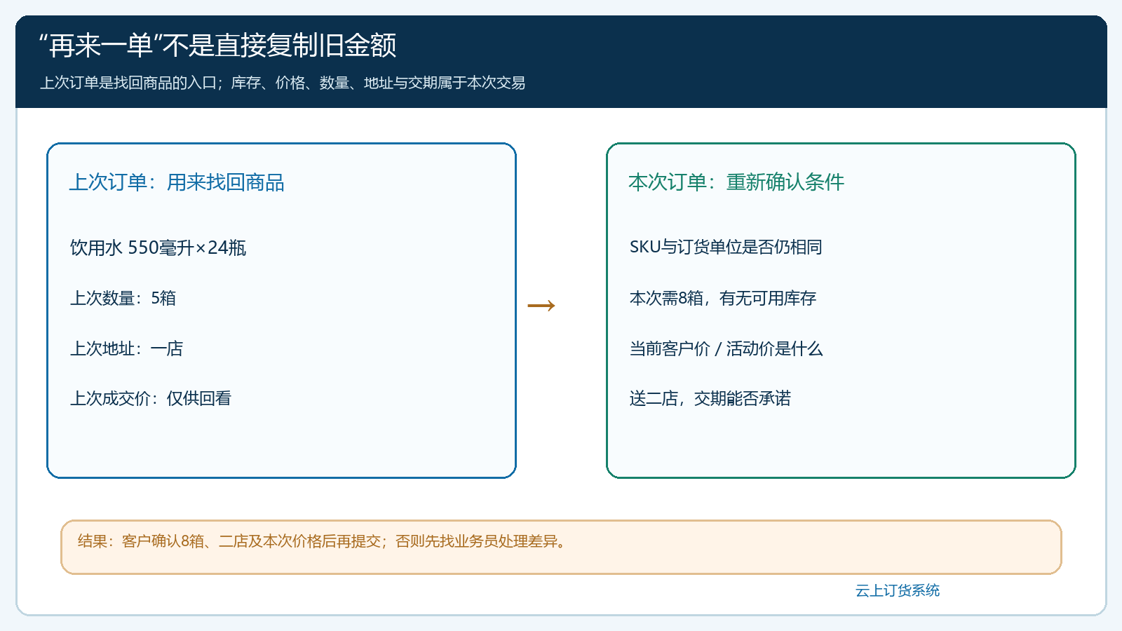 历史订单帮助客户找回商品,本次订单仍需重新确认规格数量价格和收货地址