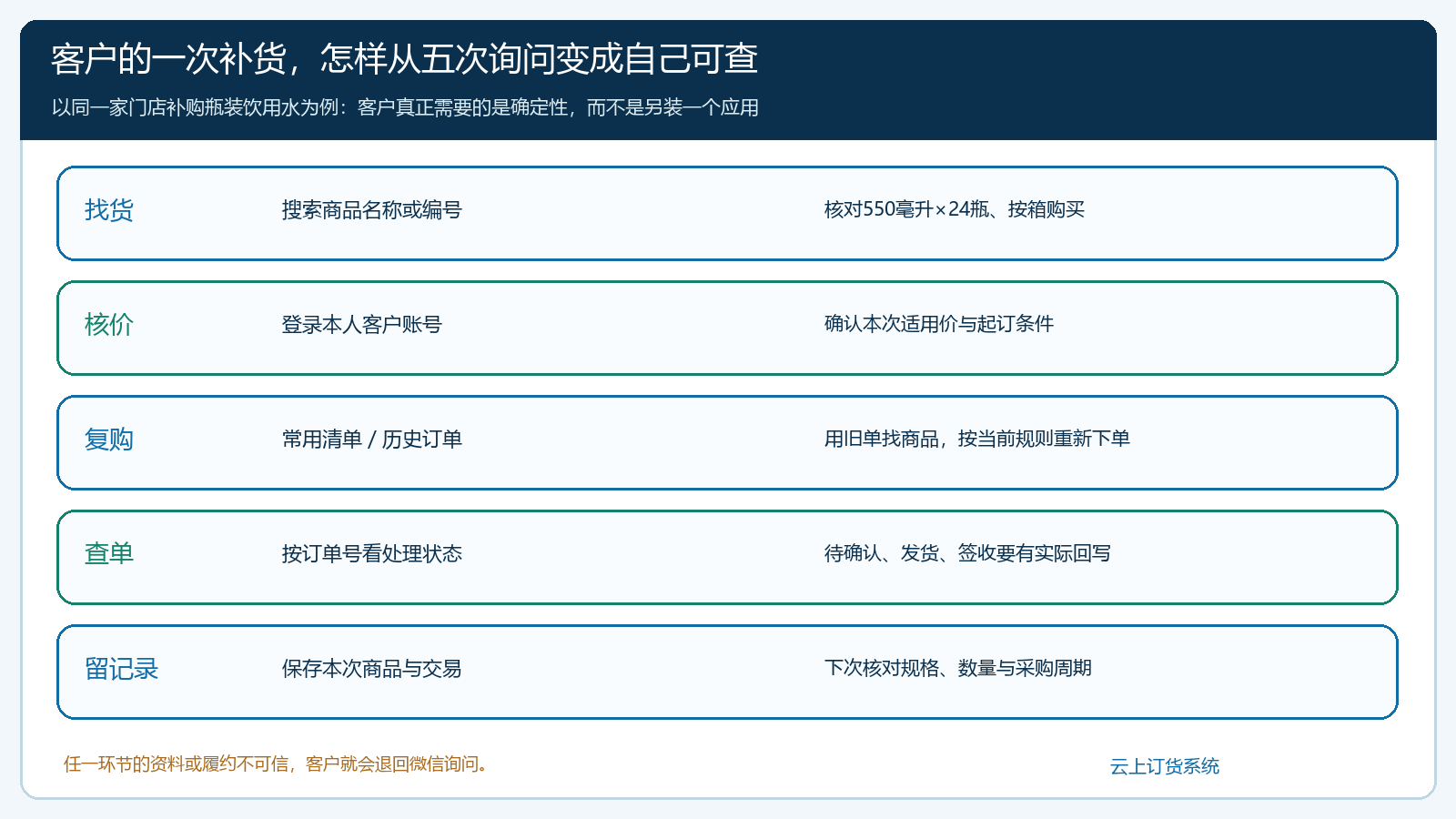 客户补货时找货、核价、复购、查单和留记录的五项任务