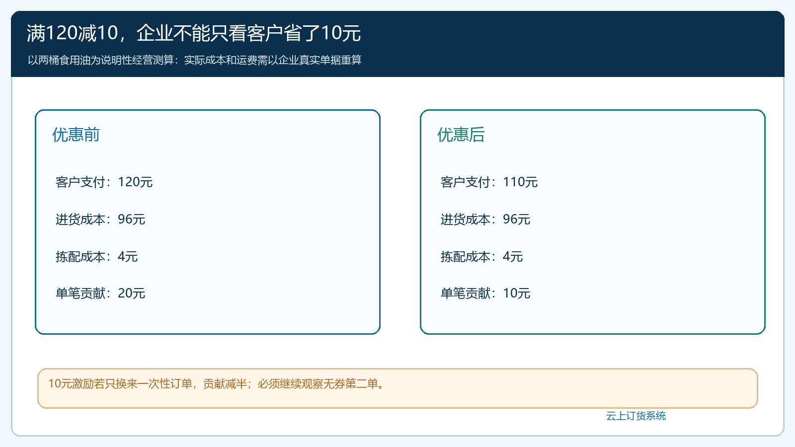 两桶食用油满120减10的示例成本与单笔贡献测算