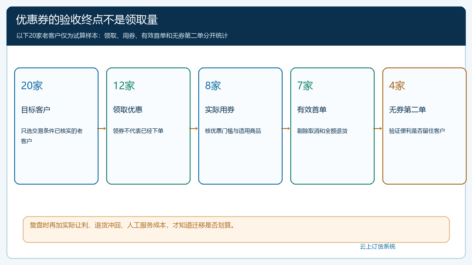 二十家老客户从领券到有效首单和无券第二单的说明性迁移漏斗