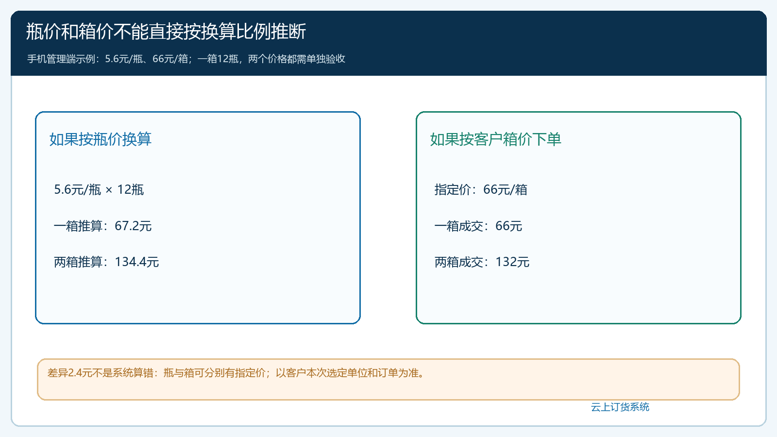 每瓶5.6元与每箱66元分别设置时,两箱订单金额的核对算式