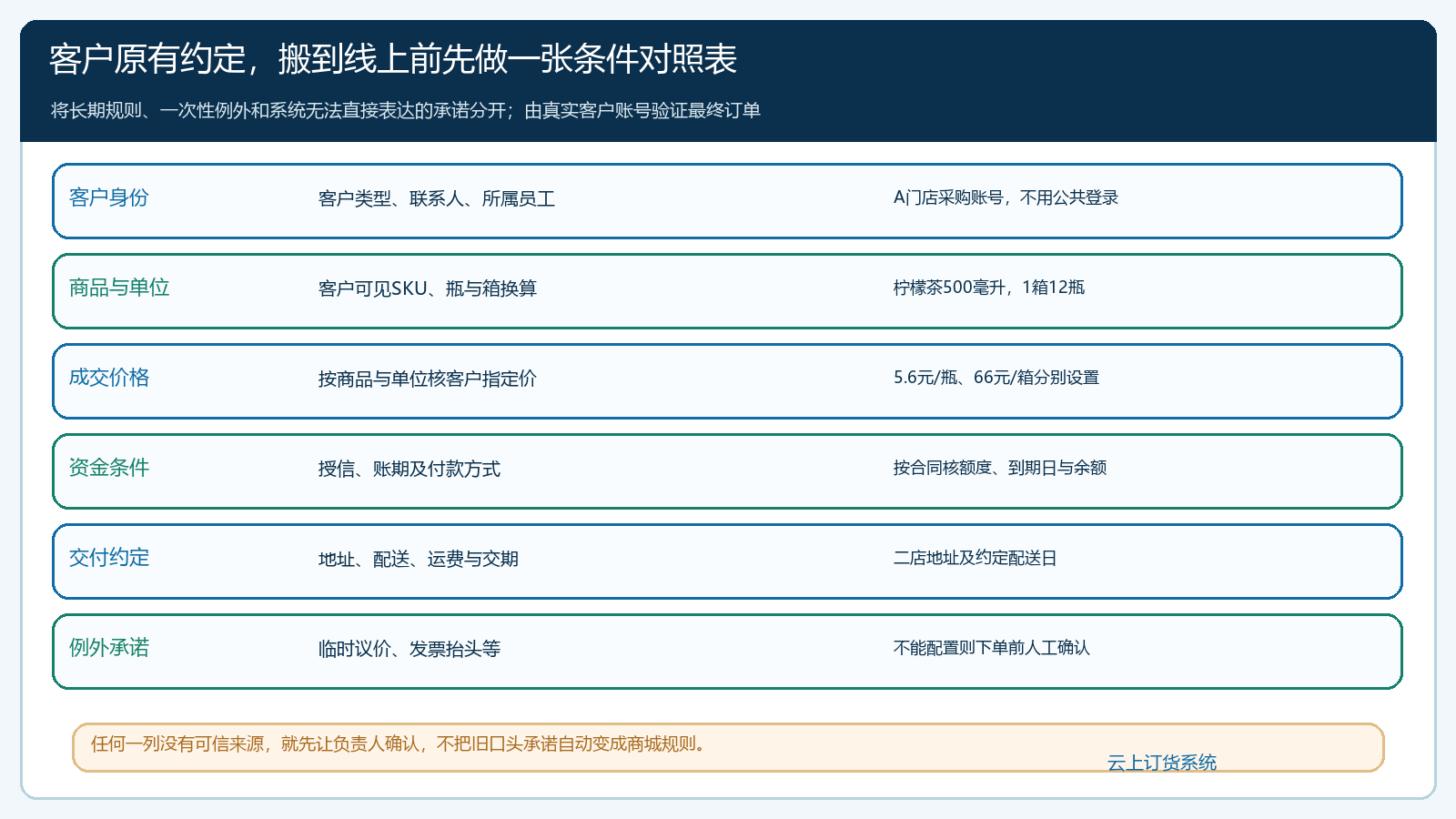 协议客户从身份、商品、价格、资金、交付到单次例外的交易条件对照