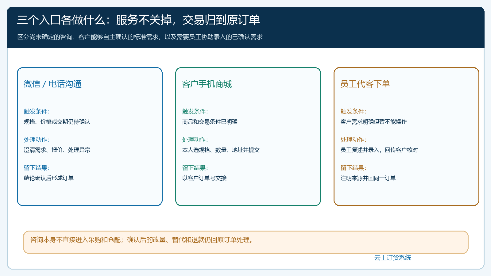 微信电话、客户手机商城和员工代客下单各自承接什么需求