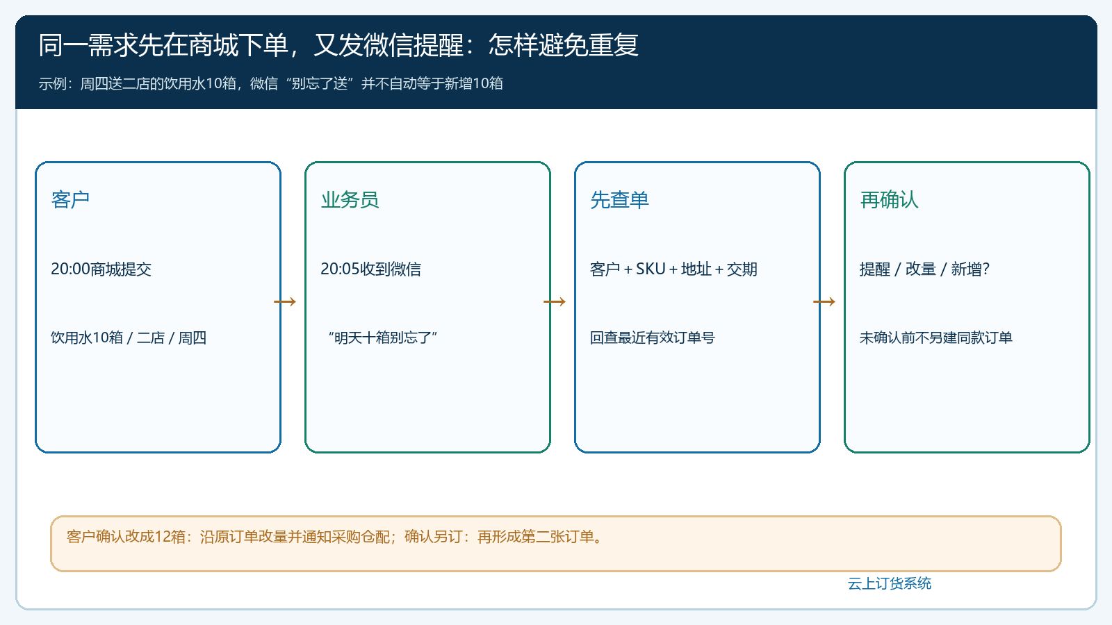 客户先提交商城订单再微信提醒时按原单核对的业务时序