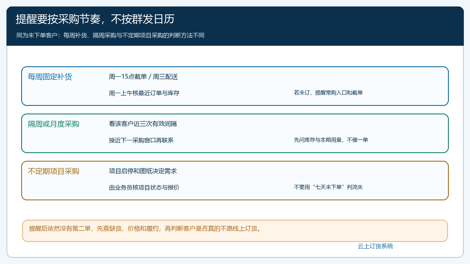 每周补货、隔周采购和项目采购的提醒时点与处理方式